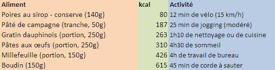 calories activité